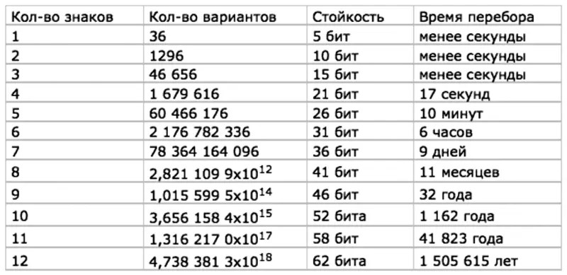 Из таблицы видно чтобы найти нужный пароль длиной 6символов компьютеру - фото 34