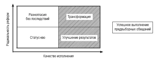 Рис 31Карта реализации реформ и выполнения предвыборных обещаний Если все - фото 2