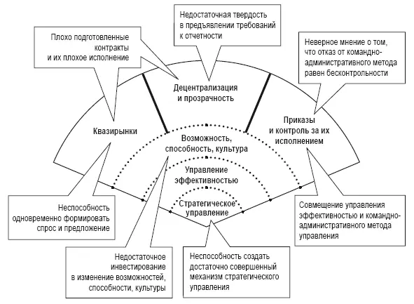 Рис 93Распространенные ошибки при осуществлении крупномасштабной системной - фото 11