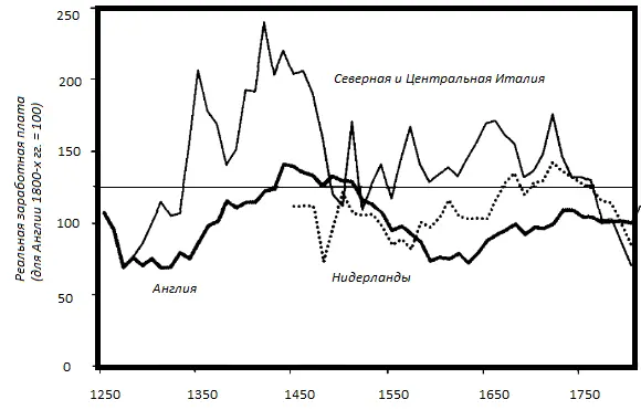 РИС 33 Сравнение реальной заработной платы в европейских странах 12501809 - фото 17