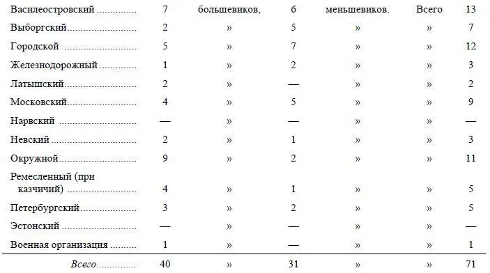 Отсутствовали при этом два делегата от эстонцев оба большевика и один от - фото 5