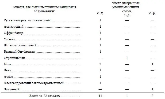 Из этих цифр видно прежде всего что вообще говоря сд победили эсеров Сд - фото 10