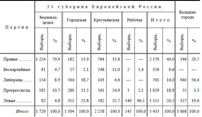 Число думских депутатов Как видно из приведенных таблиц большие города - фото 2