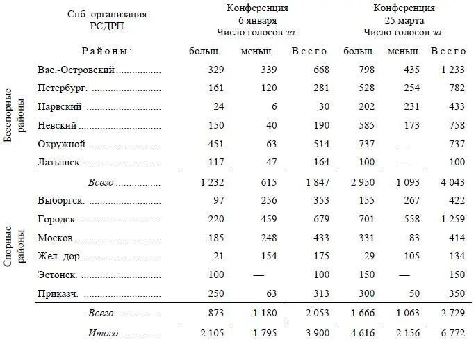 Из этих данных вытекают след выводы 1 Петербургские сд рабочие проявили - фото 6