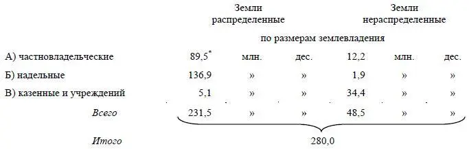 859 млн дес частновладельческой земли плюс 36 млн дес латифундий у - фото 5