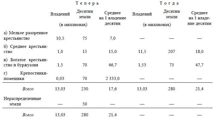 Такова экономическая основа борьбы за землю в русской революции Таков исходный - фото 10