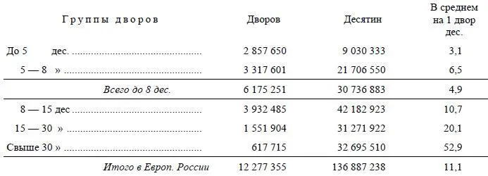 Итак больше половины надельных дворов 62 млн из 123 имеют до 8 дес на - фото 4