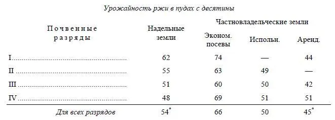 У г Кауфмана стр 521 видимо опечатка в этих двух цифрах Итак помещичьи - фото 8