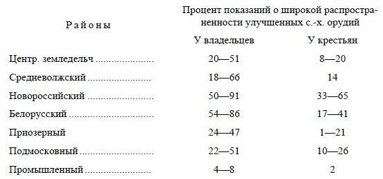 В среднем по всем этим районам получаем 42 у помещиков и 21 у крестьян - фото 9