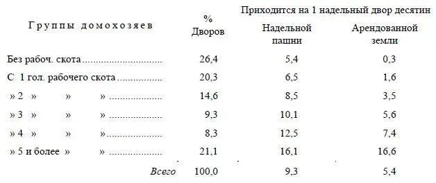 Распределение надельной земли уже знакомо нам состоятельные дворы лучше - фото 14