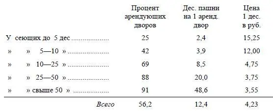 Таким образом средняя цена аренды 4 руб 23 коп за десятину прямо - фото 15