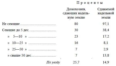 Разве не ясно из этих данных что забрасыванье земли и пролетаризация в - фото 16