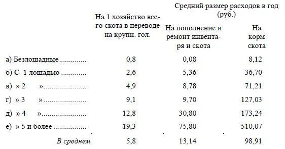 Безлошадных крестьян в Европейской России в 18961900 годах было 3 1 4миллиона - фото 20