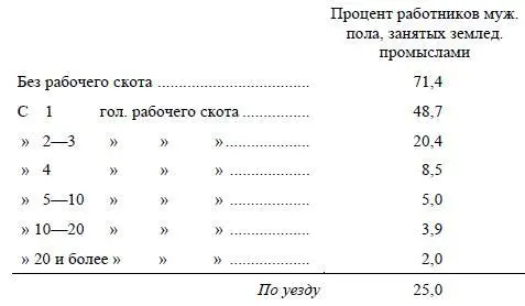 Из безлошадных крестьян следовательно семь десятых наемные рабочие а из - фото 24