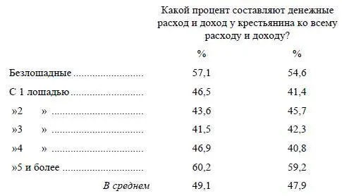 Таким образом даже хозяйство среднего крестьянина не говоря уже о хозяйстве - фото 27