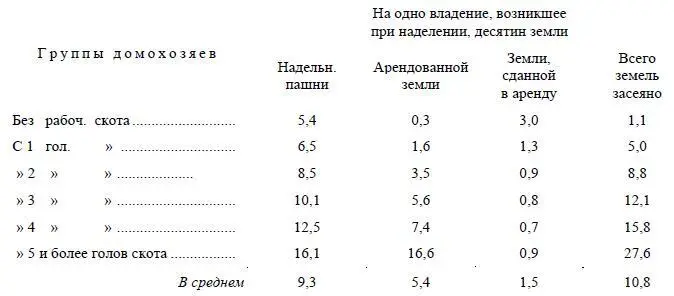 Взгляните на действительное экономическое соотношение между надельной землей - фото 29