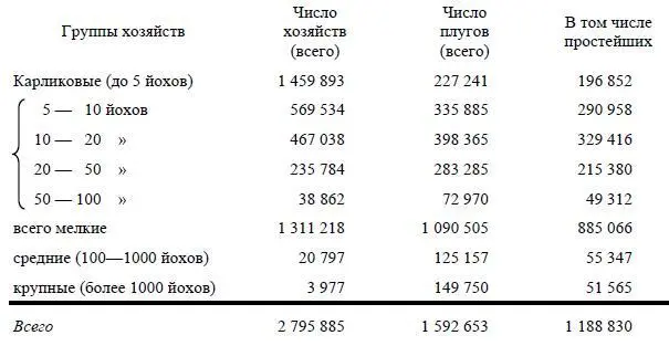 Не говоря уже о карликовых хозяйствах мы видим что у мелкокрестьянских 510 - фото 8
