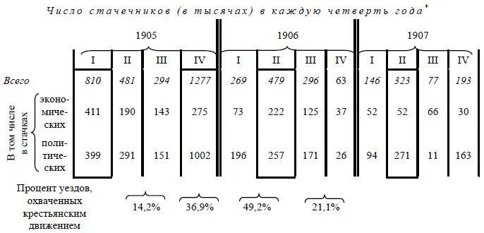 Чертой обведены периоды особенно важные 1905 I 9 января 1905 IV апогей - фото 11