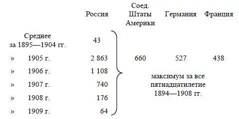 Трехлетие 19051907 гг выдается из ряду вон Минимум числа стачечников в - фото 12