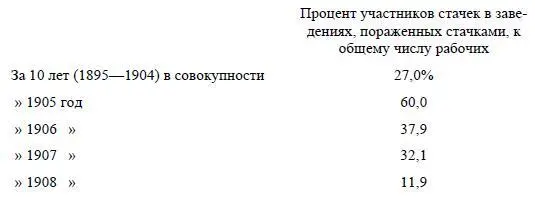 И эта табличка подобно предыдущей показывает что упадок числа стачечников с - фото 14