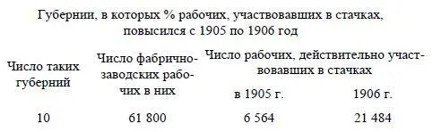 В среднем на губернию приходится по 6 тыс фабр зав рабочих Увеличение - фото 15