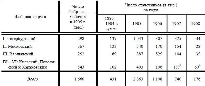 Эти цифры не вполне сравнимы с данными за предыдущие годы ибо в 1907 г - фото 17