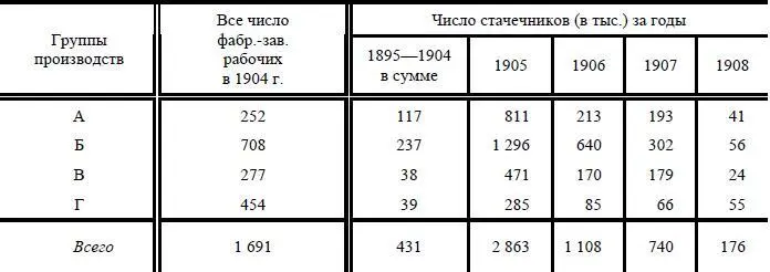 Металлисты были лучше всего подготовлены десятилетием перед 1905 г За это - фото 19