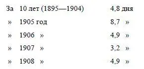 Упорство борьбы характеризуемое этими цифрами было выше всего в 1905 году - фото 21