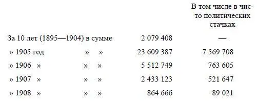 Таким образом точно определенные размеры движения за один только 1905 год в 11 - фото 22