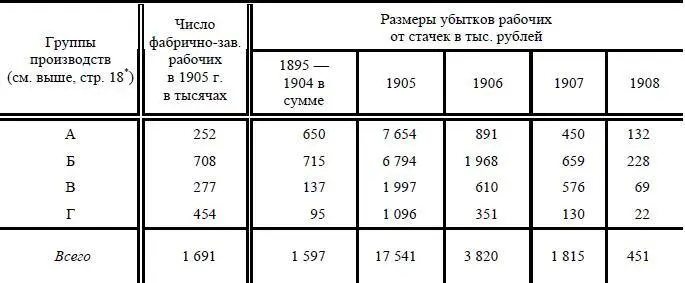 См настоящий том стр 387 Ред За три года 19051907 убытки рабочих - фото 23