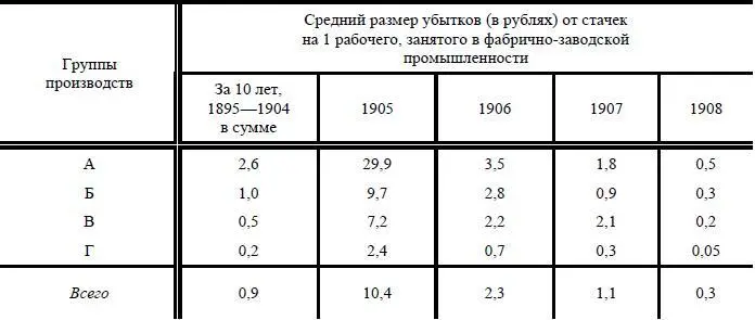 Отсюда видно что на одного металлиста группа А размер убытков от стачек в - фото 24