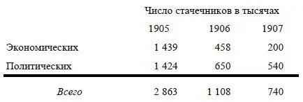 Первый вывод отсюда тот что экономические и политические стачки находятся в - фото 27