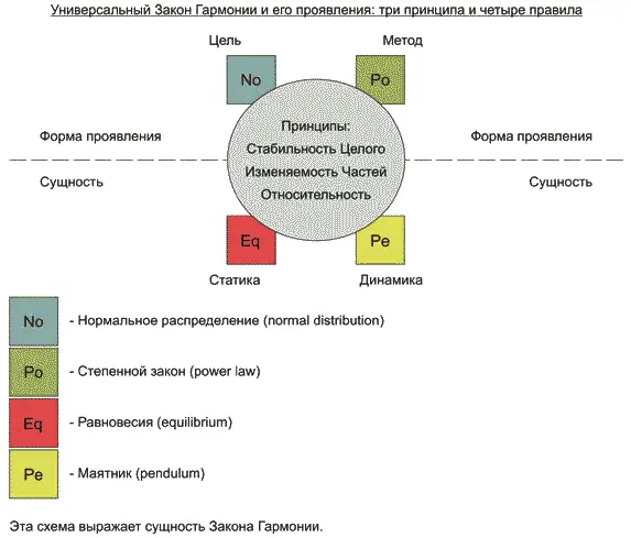 Три Принципа проявляются во всех четырех Правилах и формируют стержень Закона - фото 2