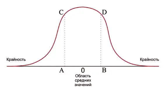 Нормальное правило кривая Гаусса считалось всегда одним из самых значительных - фото 9