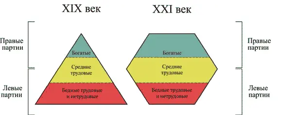 Главное идеологическое различие правых и левых заключалось в их отношении к - фото 22