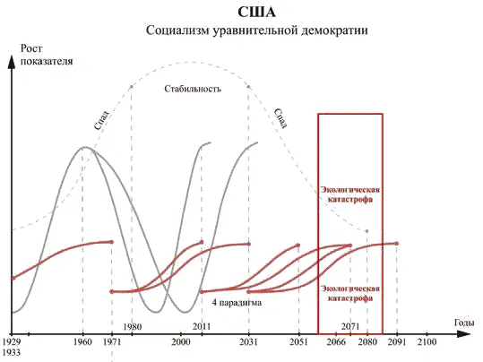На этот же график можно наложить и историю изменения коэффициента Джини в США - фото 57