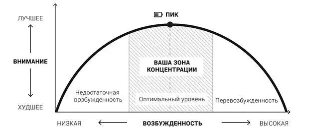Рис 82Уровни внимания На внимание влияют не только количество информации но - фото 11