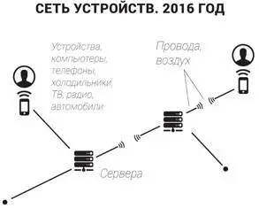 Рис 92Принципы мировой инфраструктуры за последние 100 лет практически не - фото 14
