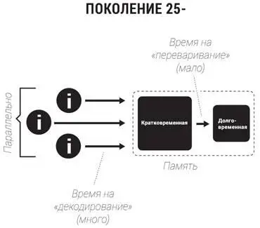 Рис 102Разные стратегии потребления информации Когда появились первые - фото 17