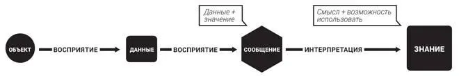 Рис 62Эволюция информации от объекта к знаниям Модель данные сообщение - фото 3