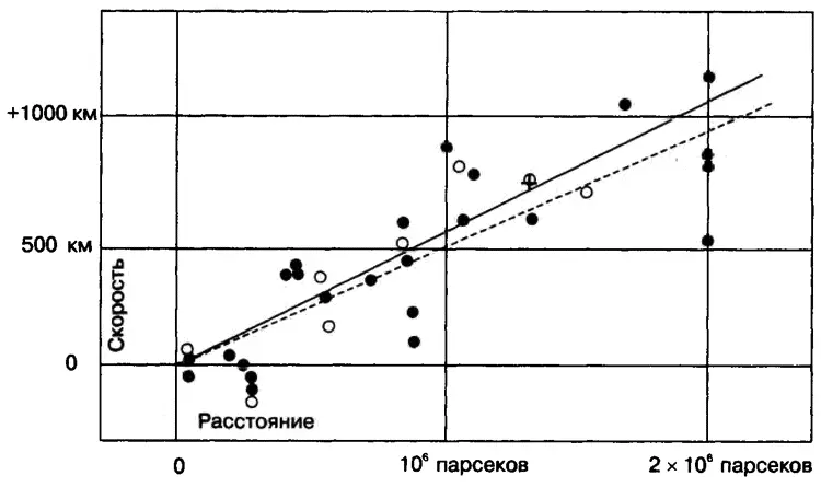 Рис 83 Зависимость скорость расстояние для внегалактических туманностей - фото 25