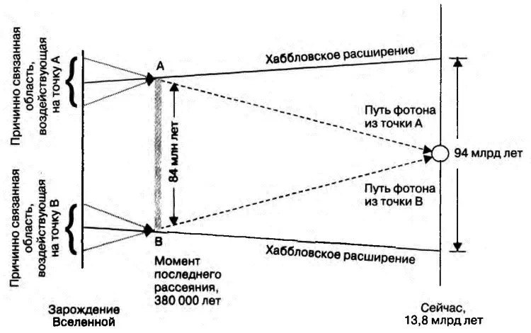 Рис 121 Иллюстрация проблемы горизонта Вдоль горизонтальной оси показано - фото 38