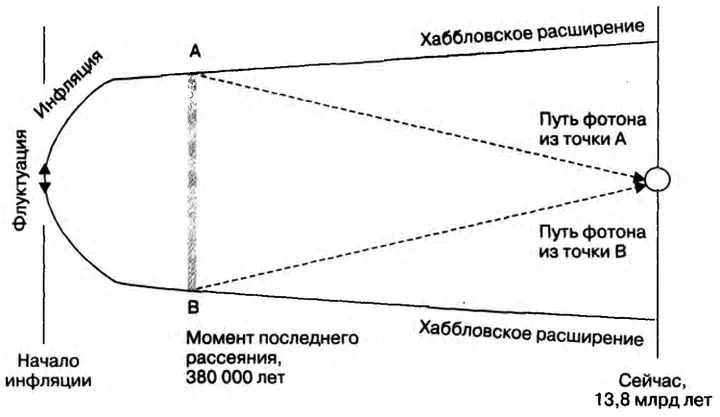 Рис 122 Как инфляционная модель решает проблему горизонта Флуктуация в - фото 39