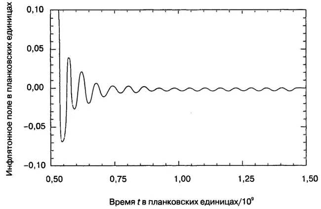 Рис 124 Изменение потенциала инфлятонного поля uφ со временем при - фото 41