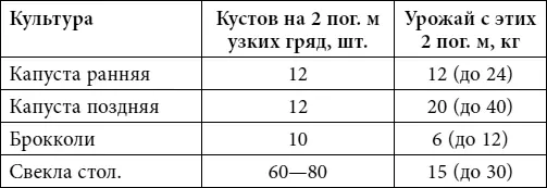 Пояснения к таблице 1 Опытные огородники знают урожайность своих культур и - фото 61