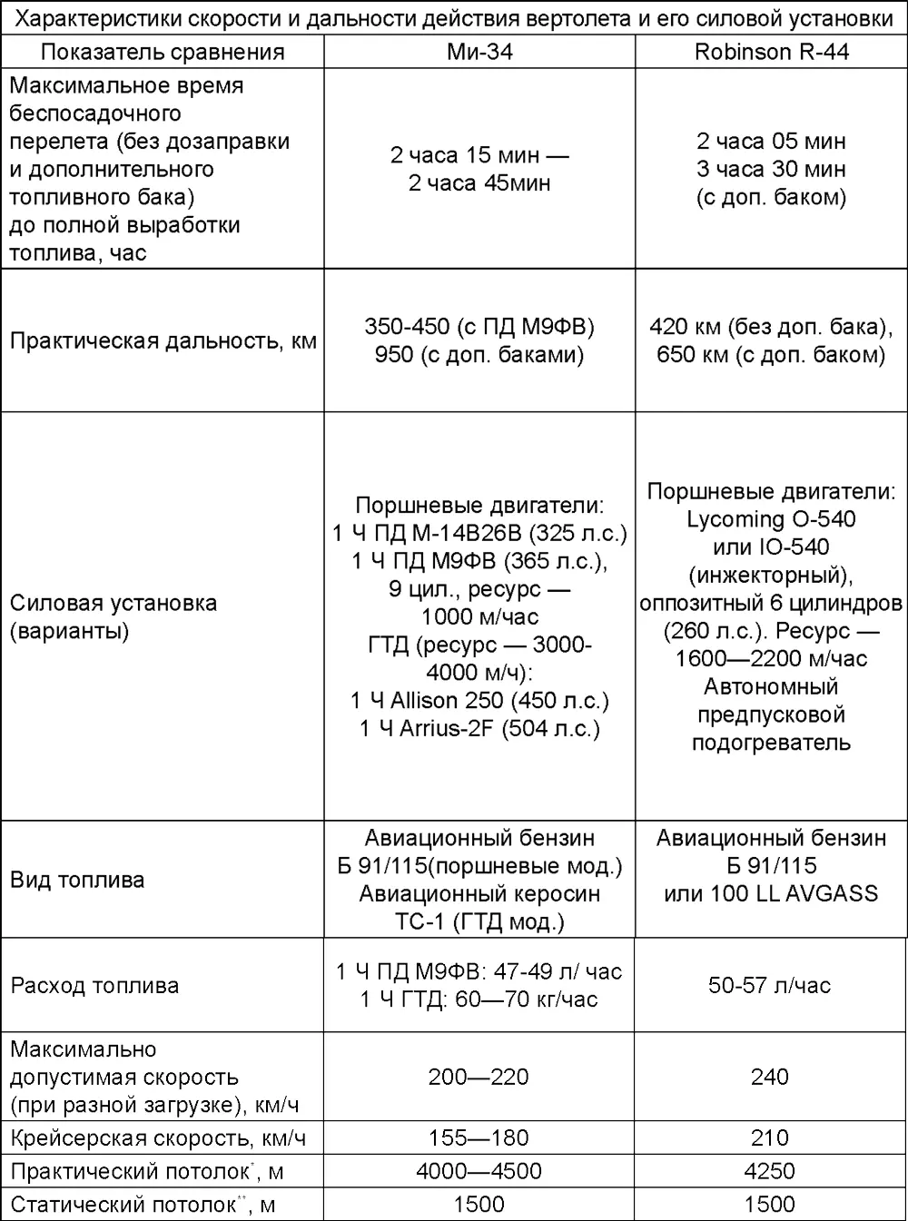 Практический потолок наибольшая высота на которой при полете с постоянной - фото 22