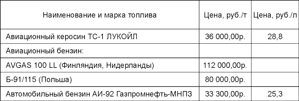 Выводы Изза того что в России не производится авиационный бензин заправка - фото 26