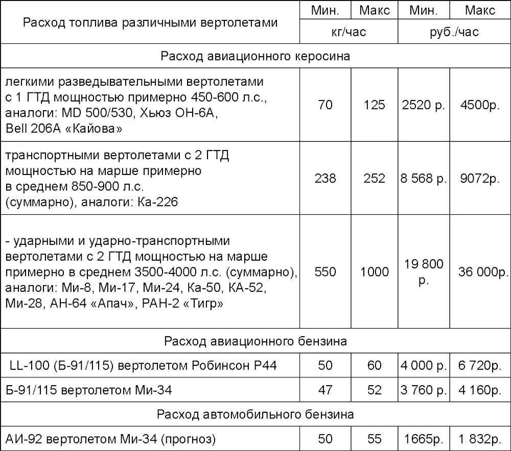 Выводы С точки зрения расходов на топливо в учебных целях рациональнее всего - фото 27