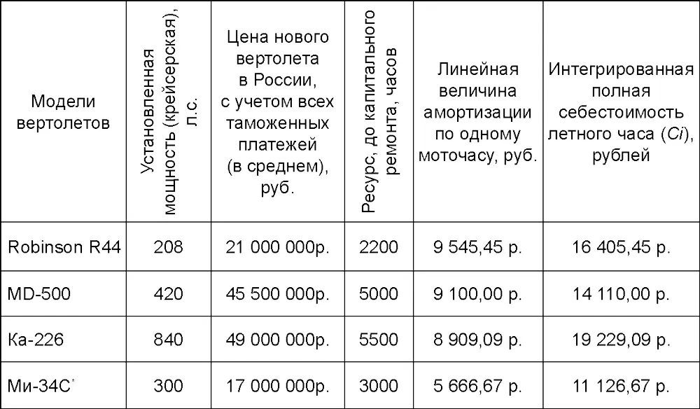 С двумя заменами двигателя через каждые 1000 час Выводы При примерно - фото 28