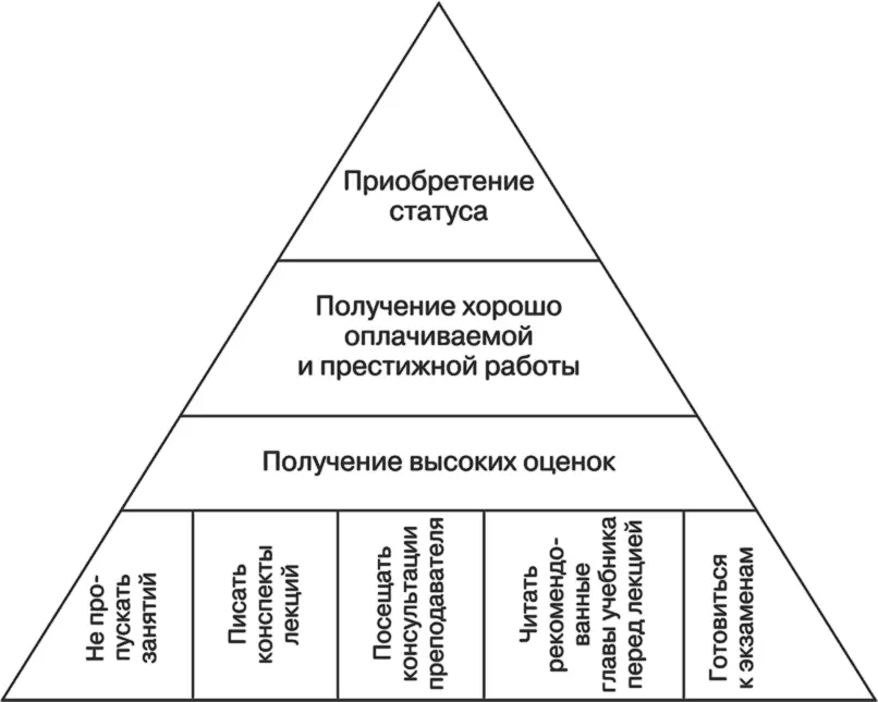 Рис 21 Многоуровневость целейОсновополагающим мотивом стремления человека к - фото 21